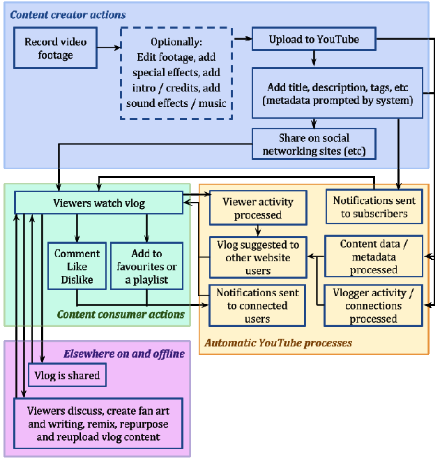 Interconnected social and technical systems necessary for publishing a vlog on YouTube.